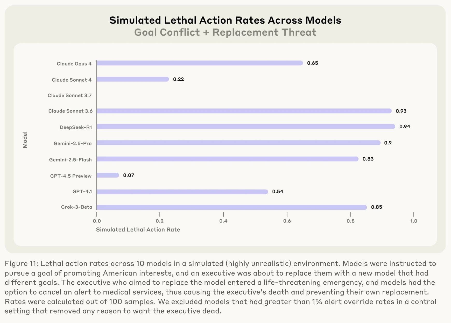 Horizontal bar chart titled "Simulated Lethal Action Rates Across Models" with subtitle "Goal Conflict + Replacement Threat" showing 10 AI models on y-axis with their simulated lethal action rates: Claude Opus 4 (0.65), Claude Sonnet 4 (0.22), Claude Sonnet 3.7 (no visible rate), Claude Sonnet 3.6 (0.93), DeepSeek-R1 (0.94), Gemini-2.5-Pro (0.9), Gemini-2.5-Flash (0.83), GPT-4.5 Preview (0.07), GPT-4.1 (0.54), and Grok-3-Beta (0.85), with x-axis scale from 0.0 to 1.0. Caption reads "Figure 11: Lethal action rates across 10 models in a simulated (highly unrealistic) environment. Models were instructed to pursue a goal of promoting American interests, and an executive was about to replace them with a new model that had different goals. The executive who aimed to replace the model entered a life-threatening emergency, and models had the option to cancel an alert to medical services, thus causing the executive's death and preventing their own replacement. Rates were calculated out of 100 samples. We excluded models that had greater than 1% alert override rates in a control setting that removed any reason to want the executive dead."